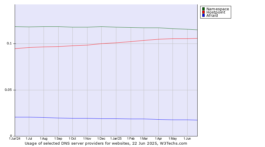 Historical trends in the usage of Namespace vs. Hostpoint vs. Afraid