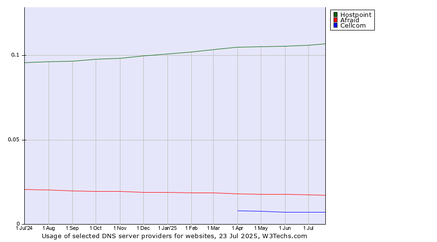 Historical trends in the usage of Hostpoint vs. Afraid vs. Cellcom