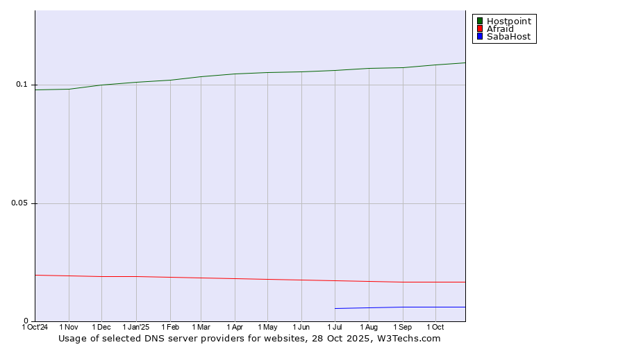 Historical trends in the usage of Hostpoint vs. Afraid vs. SabaHost