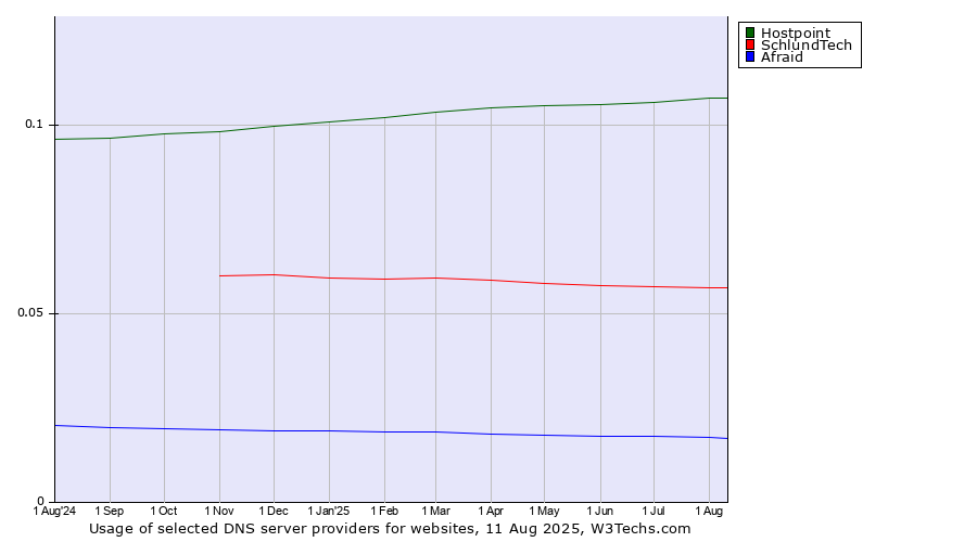 Historical trends in the usage of Hostpoint vs. SchlundTech vs. Afraid