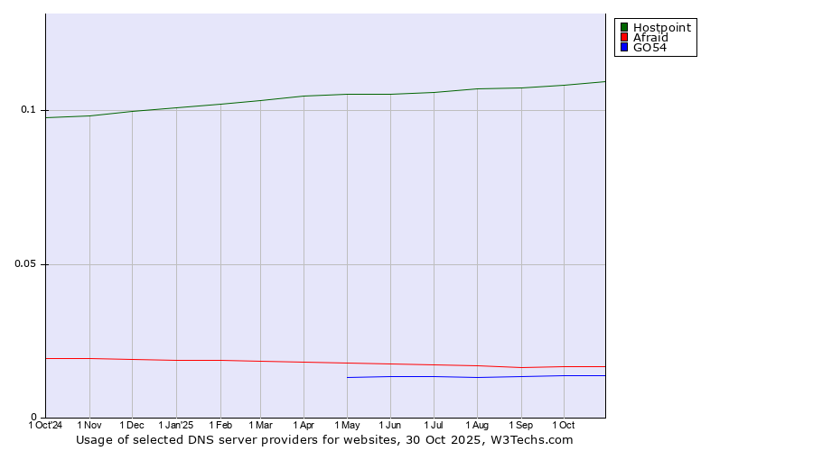 Historical trends in the usage of Hostpoint vs. Afraid vs. GO54