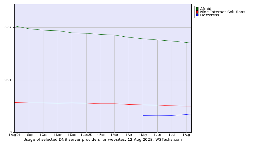 Historical trends in the usage of Afraid vs. Nine Internet Solutions vs. HostPress