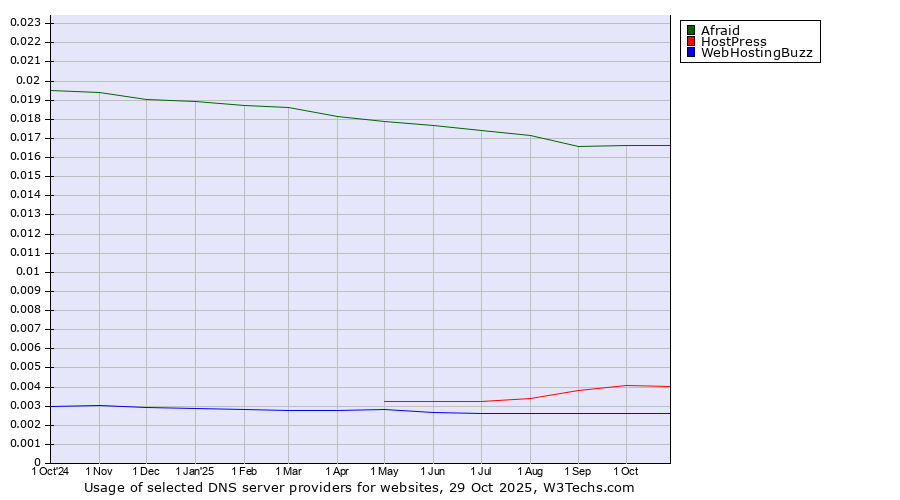 Historical trends in the usage of Afraid vs. HostPress vs. WebHostingBuzz