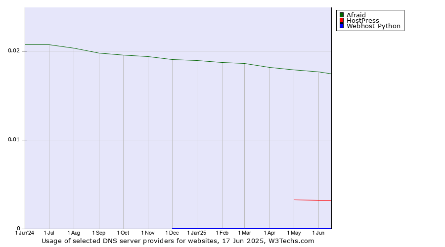 Historical trends in the usage of Afraid vs. HostPress vs. Webhost Python