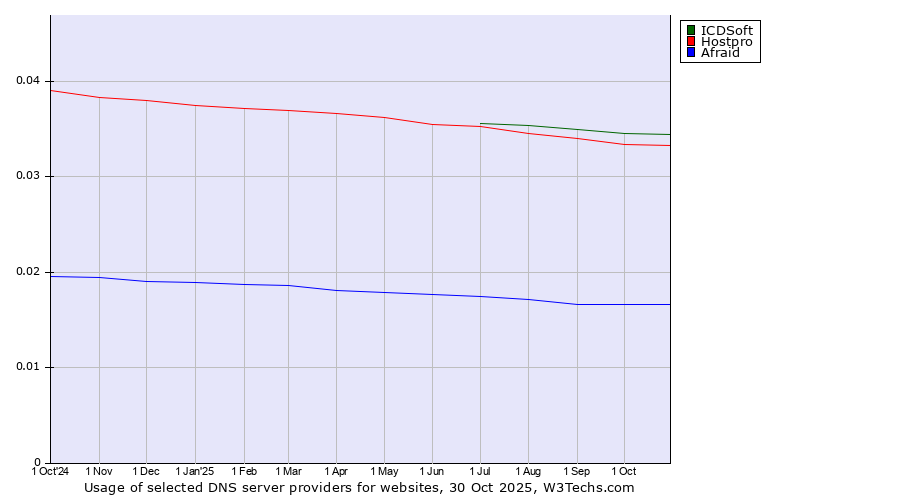 Historical trends in the usage of ICDSoft vs. Hostpro vs. Afraid