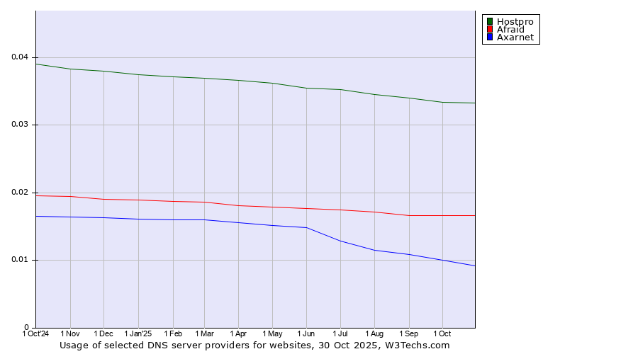 Historical trends in the usage of Hostpro vs. Afraid vs. Axarnet