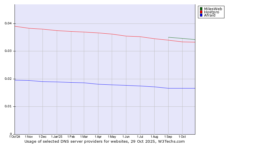 Historical trends in the usage of MilesWeb vs. Hostpro vs. Afraid