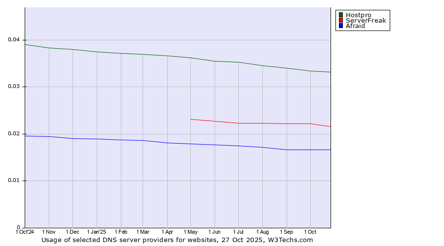 Historical trends in the usage of Hostpro vs. ServerFreak vs. Afraid