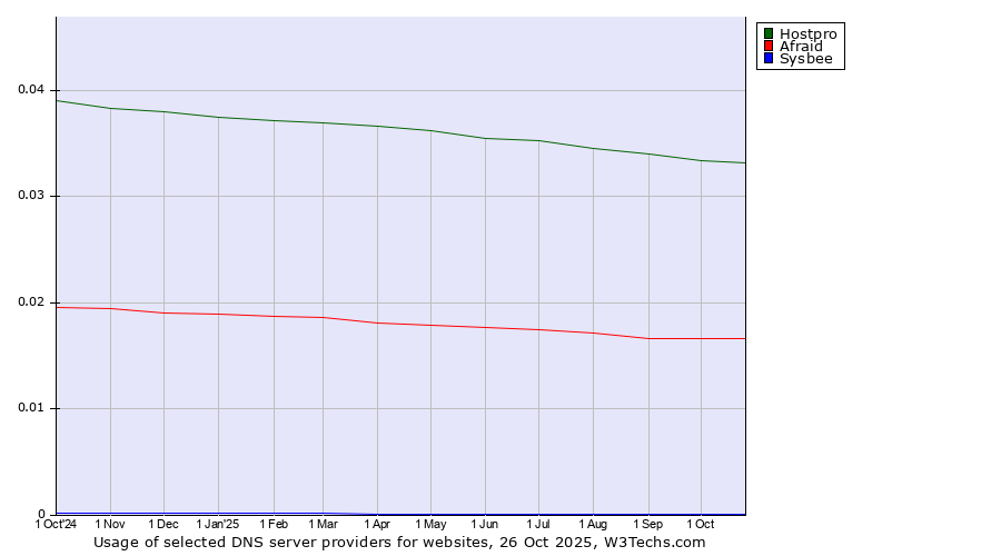 Historical trends in the usage of Hostpro vs. Afraid vs. Sysbee