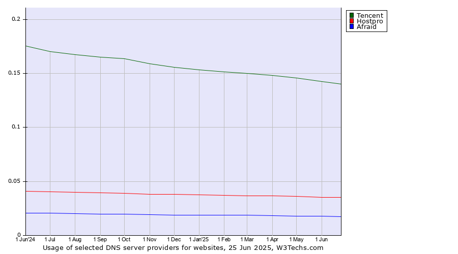 Historical trends in the usage of Tencent vs. Hostpro vs. Afraid