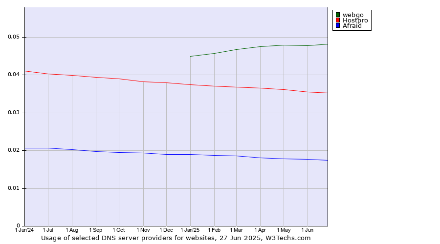 Historical trends in the usage of webgo vs. Hostpro vs. Afraid