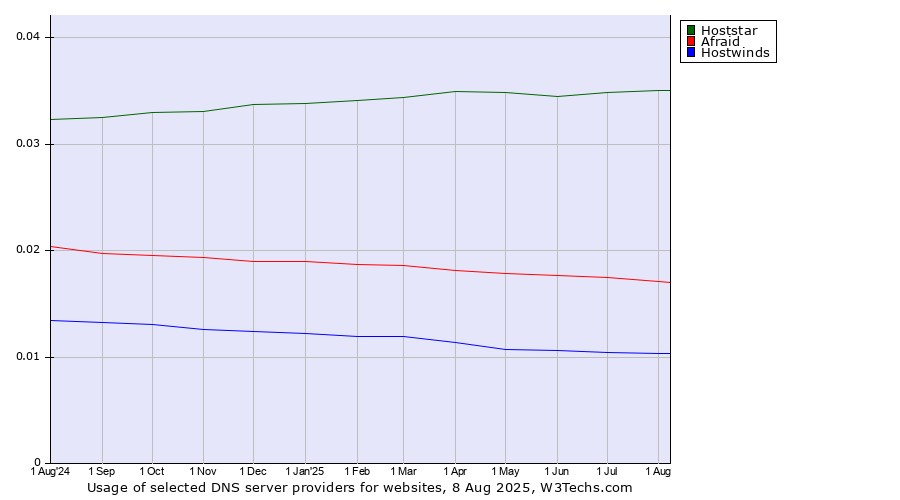 Historical trends in the usage of Hoststar vs. Afraid vs. Hostwinds