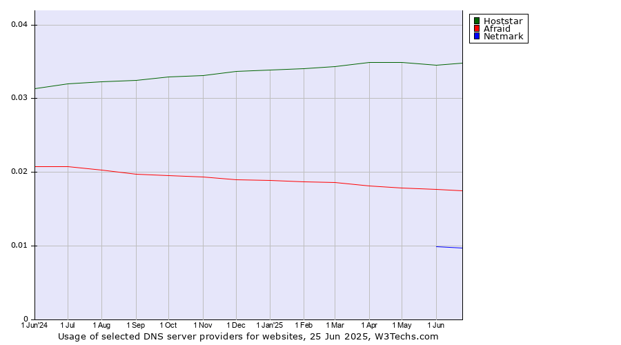 Historical trends in the usage of Hoststar vs. Afraid vs. Netmark