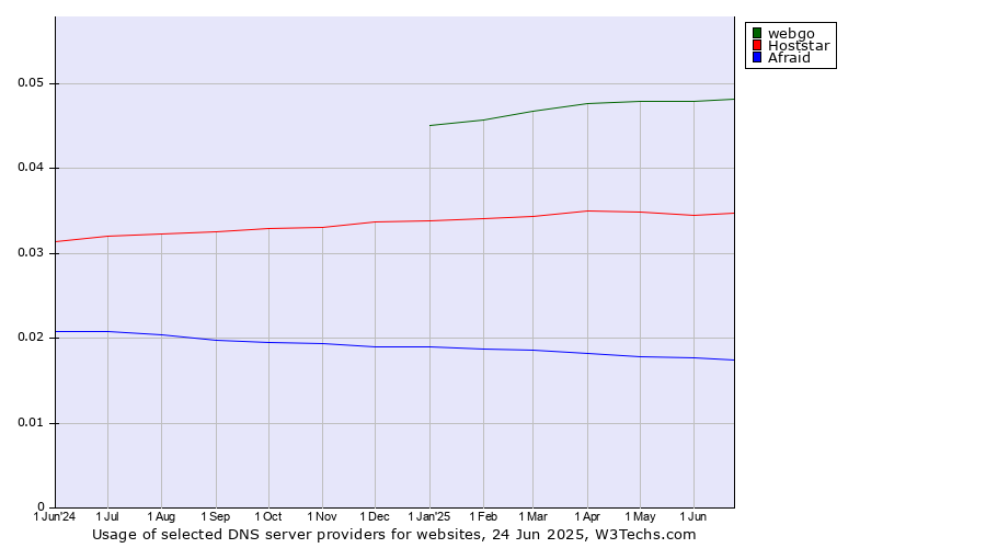 Historical trends in the usage of webgo vs. Hoststar vs. Afraid