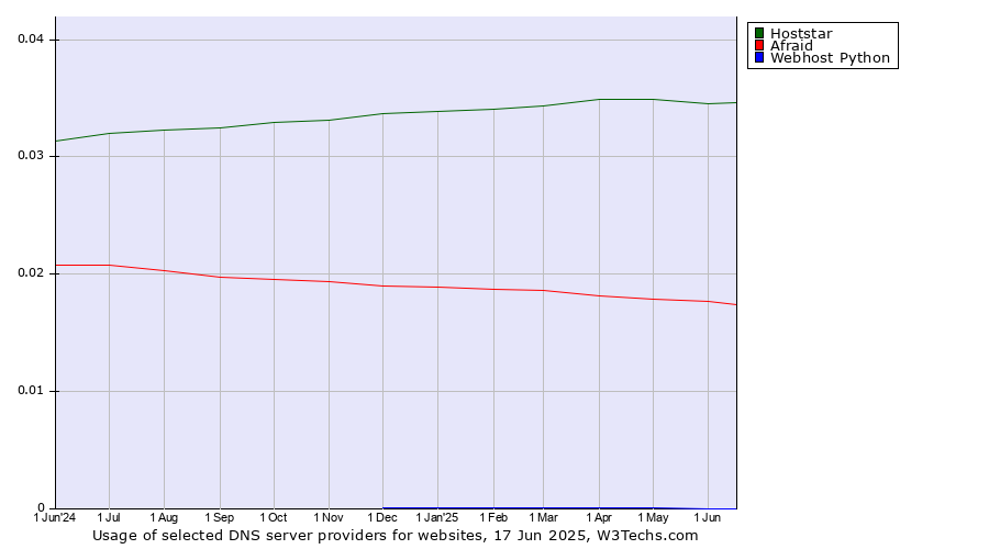 Historical trends in the usage of Hoststar vs. Afraid vs. Webhost Python