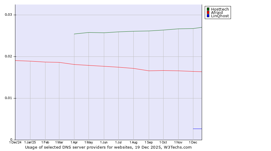 Historical trends in the usage of Hosttech vs. Afraid vs. LinQhost