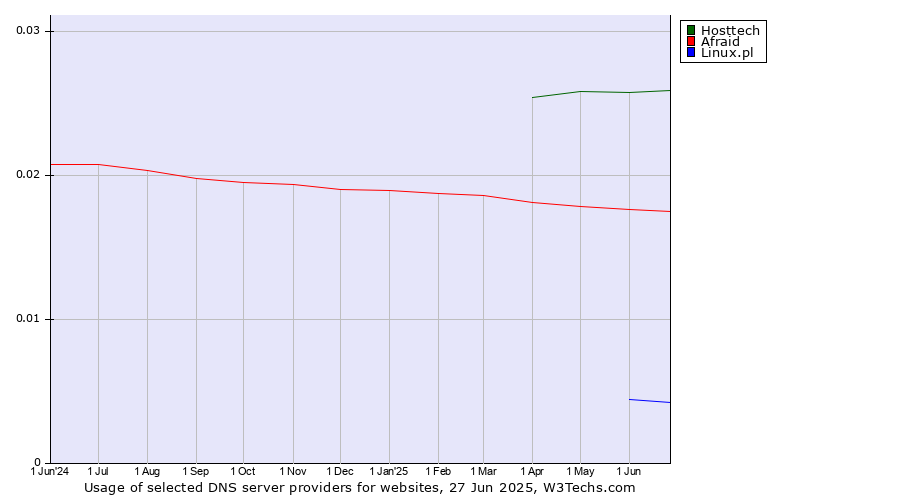 Historical trends in the usage of Hosttech vs. Afraid vs. Linux.pl