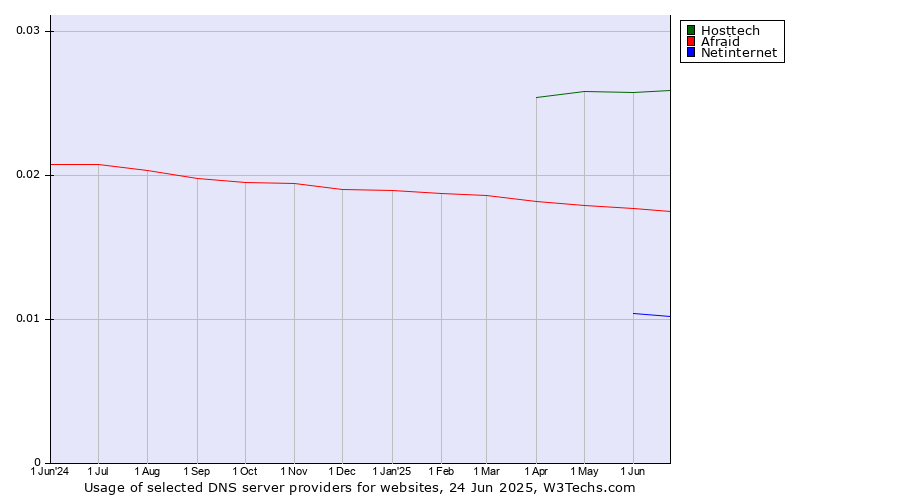 Historical trends in the usage of Hosttech vs. Afraid vs. Netinternet