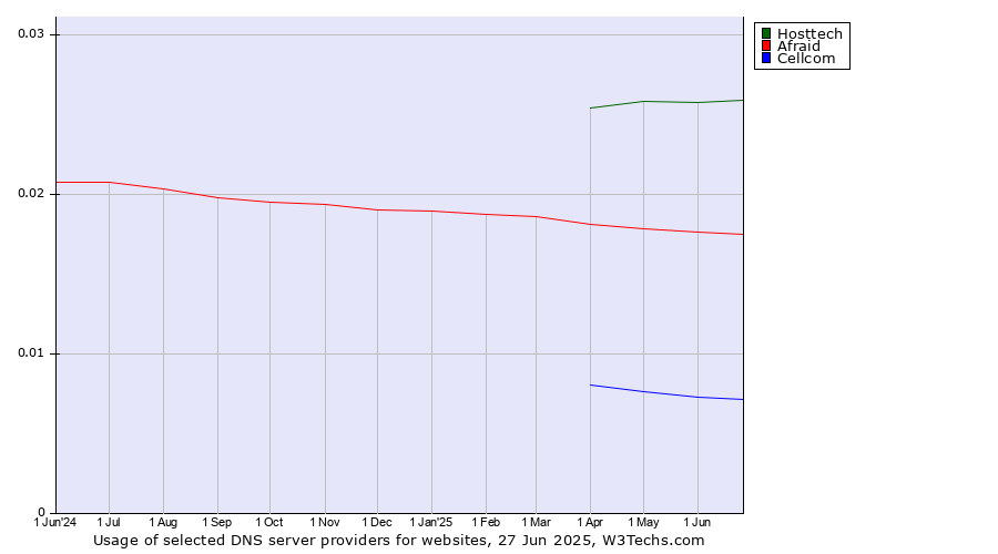 Historical trends in the usage of Hosttech vs. Afraid vs. Cellcom