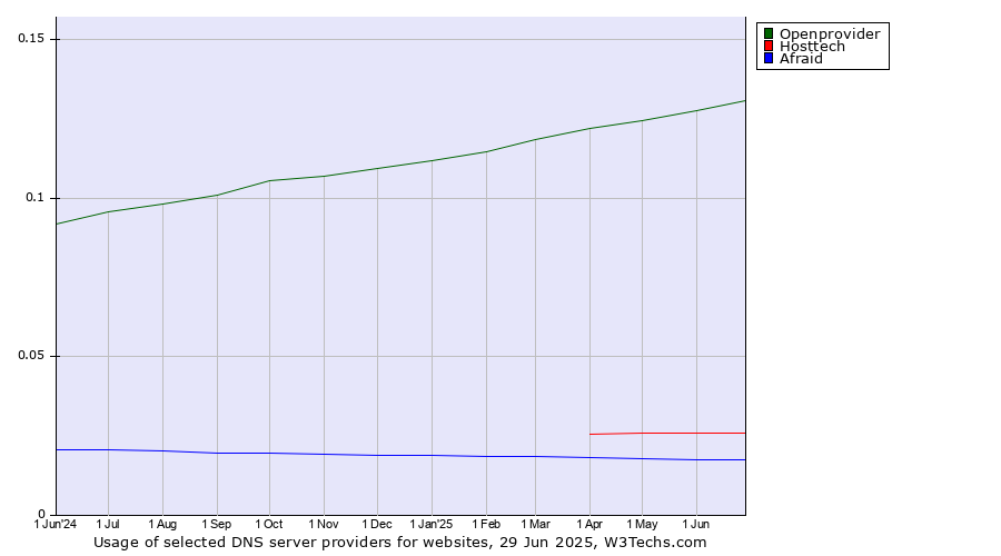 Historical trends in the usage of Openprovider vs. Hosttech vs. Afraid