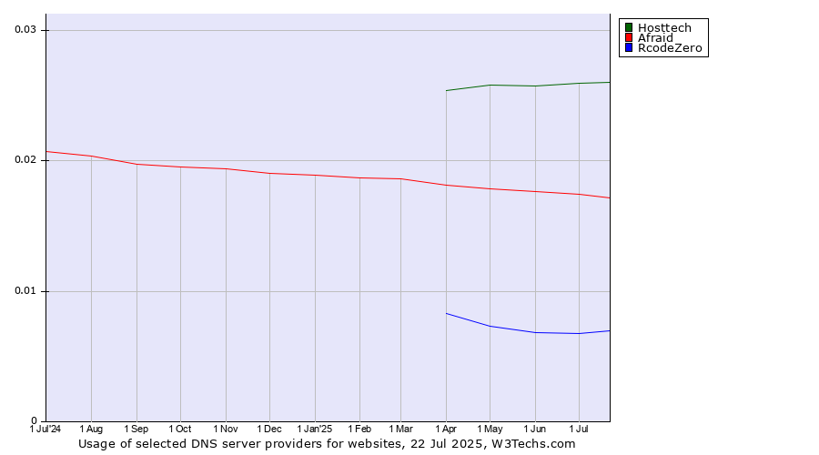 Historical trends in the usage of Hosttech vs. Afraid vs. RcodeZero