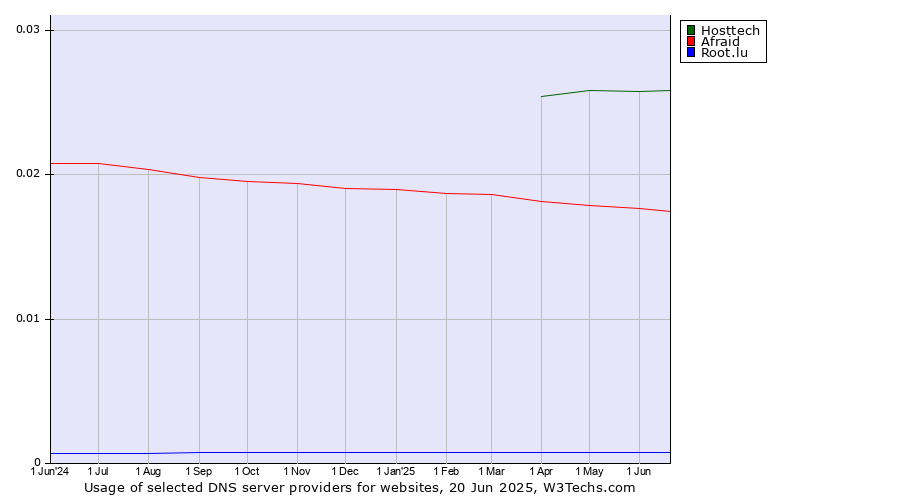 Historical trends in the usage of Hosttech vs. Afraid vs. Root.lu