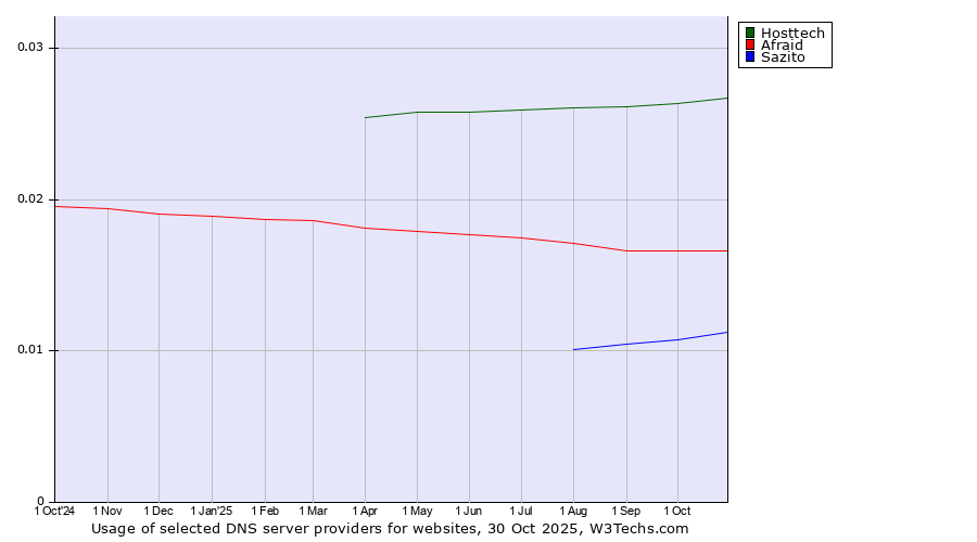 Historical trends in the usage of Hosttech vs. Afraid vs. Sazito