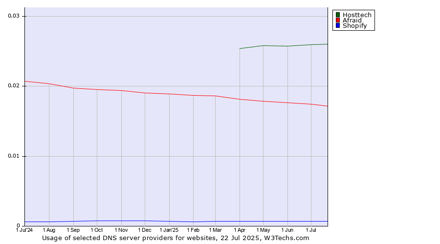 Historical trends in the usage of Hosttech vs. Afraid vs. Shopify