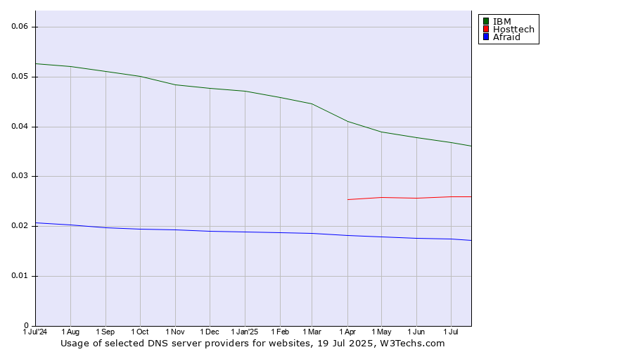 Historical trends in the usage of IBM vs. Hosttech vs. Afraid