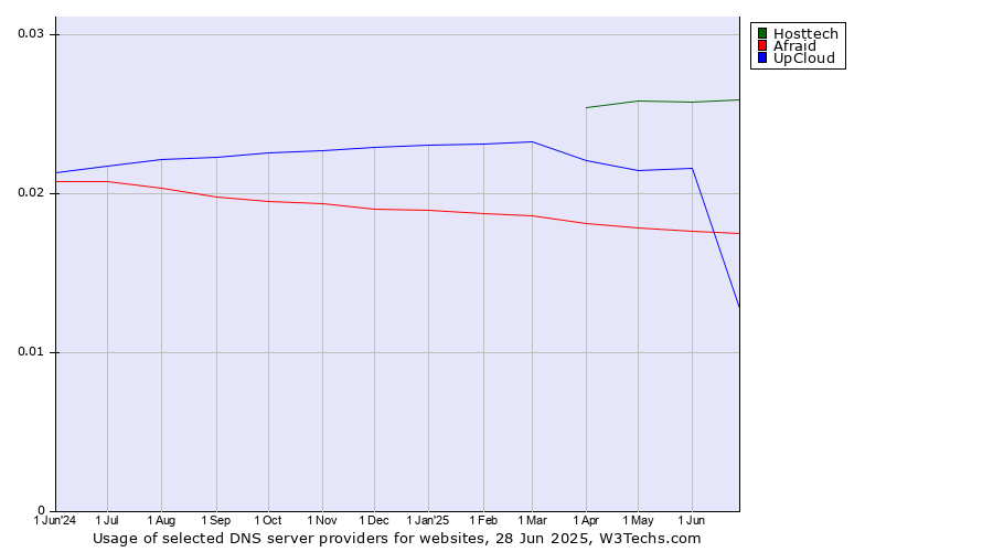 Historical trends in the usage of Hosttech vs. Afraid vs. UpCloud