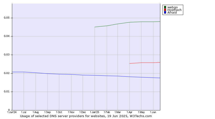 Historical trends in the usage of webgo vs. Hosttech vs. Afraid