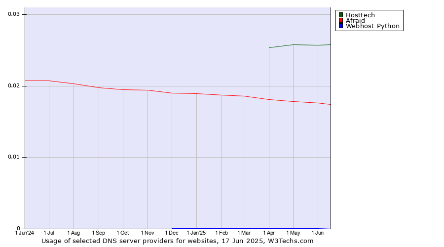 Historical trends in the usage of Hosttech vs. Afraid vs. Webhost Python