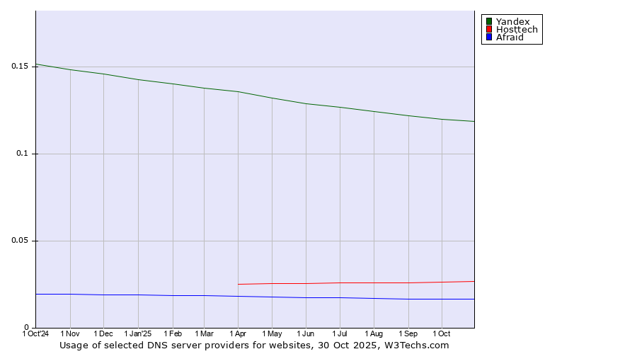 Historical trends in the usage of Yandex vs. Hosttech vs. Afraid
