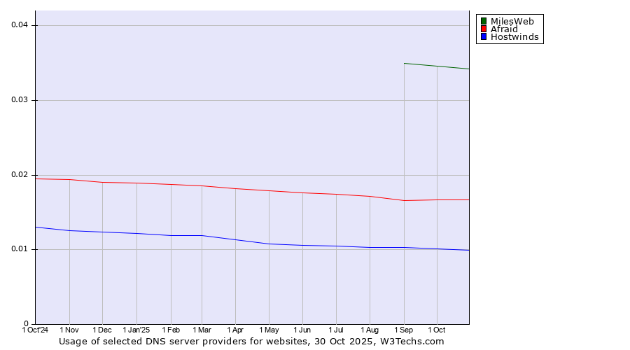 Historical trends in the usage of MilesWeb vs. Afraid vs. Hostwinds