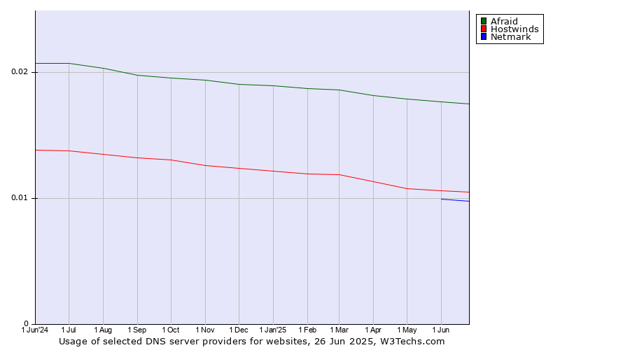 Historical trends in the usage of Afraid vs. Hostwinds vs. Netmark