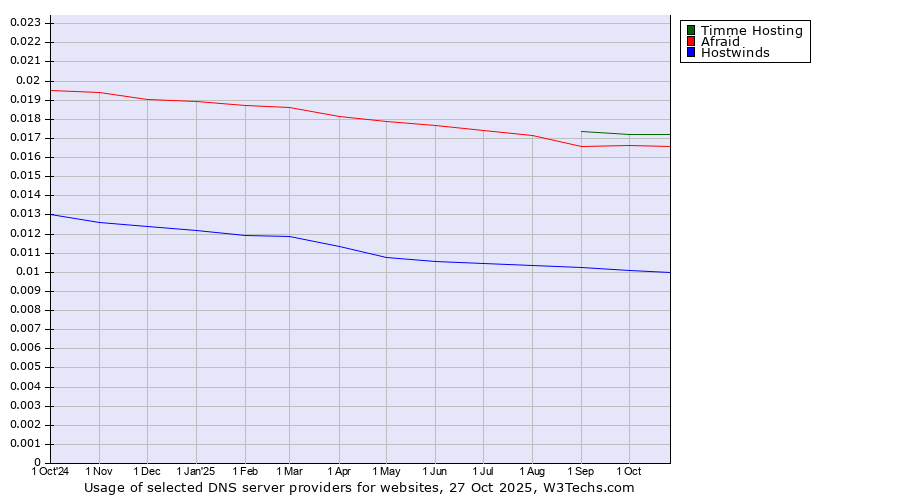 Historical trends in the usage of Timme Hosting vs. Afraid vs. Hostwinds