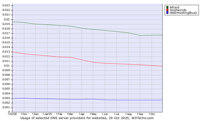 Historical trends in the usage of Afraid vs. Hostwinds vs. WebHostingBuzz
