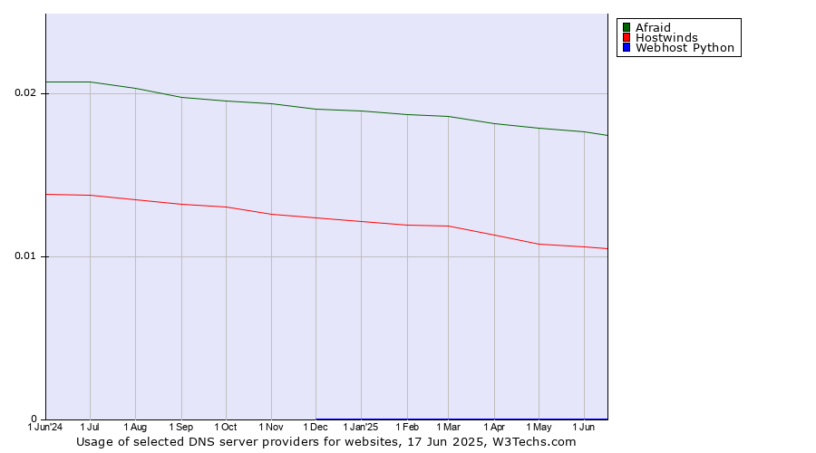 Historical trends in the usage of Afraid vs. Hostwinds vs. Webhost Python