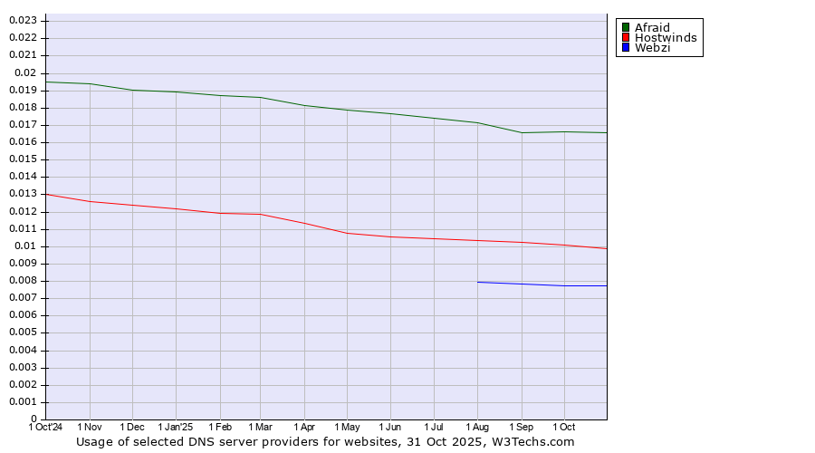 Historical trends in the usage of Afraid vs. Hostwinds vs. Webzi