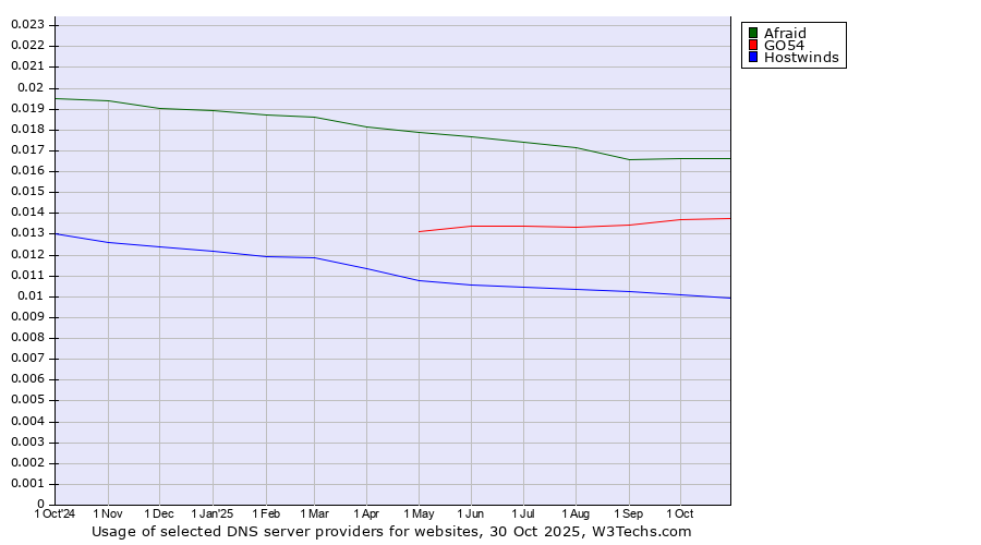 Historical trends in the usage of Afraid vs. GO54 vs. Hostwinds