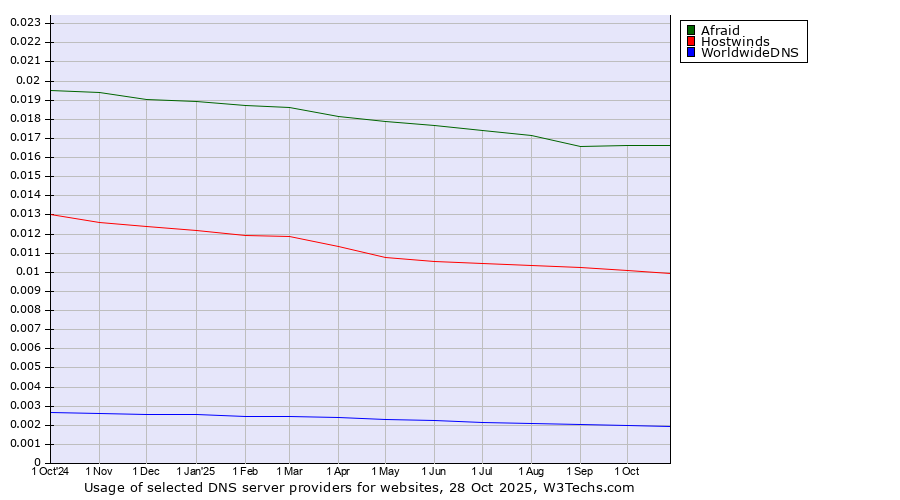 Historical trends in the usage of Afraid vs. Hostwinds vs. WorldwideDNS
