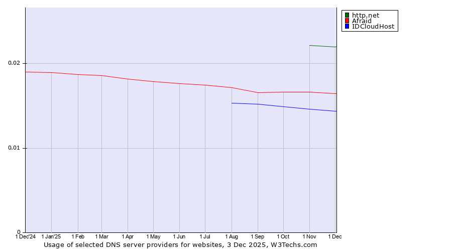 Historical trends in the usage of http.net vs. Afraid vs. IDCloudHost