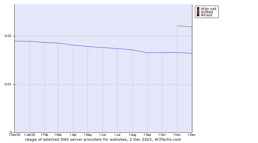 Historical trends in the usage of http.net vs. Inleed vs. Afraid