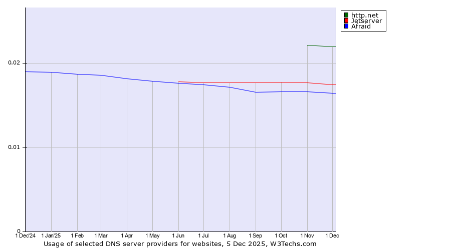 Historical trends in the usage of http.net vs. Jetserver vs. Afraid