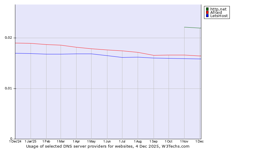 Historical trends in the usage of http.net vs. Afraid vs. LetsHost