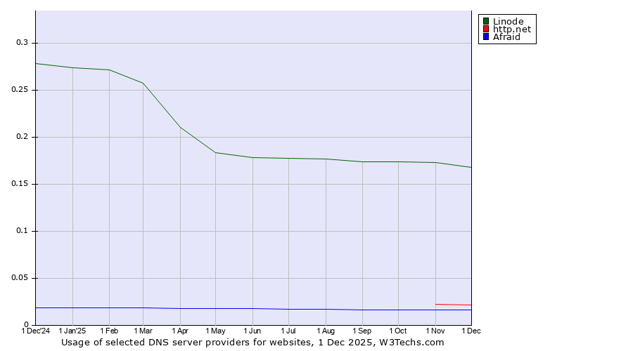 Historical trends in the usage of Linode vs. http.net vs. Afraid