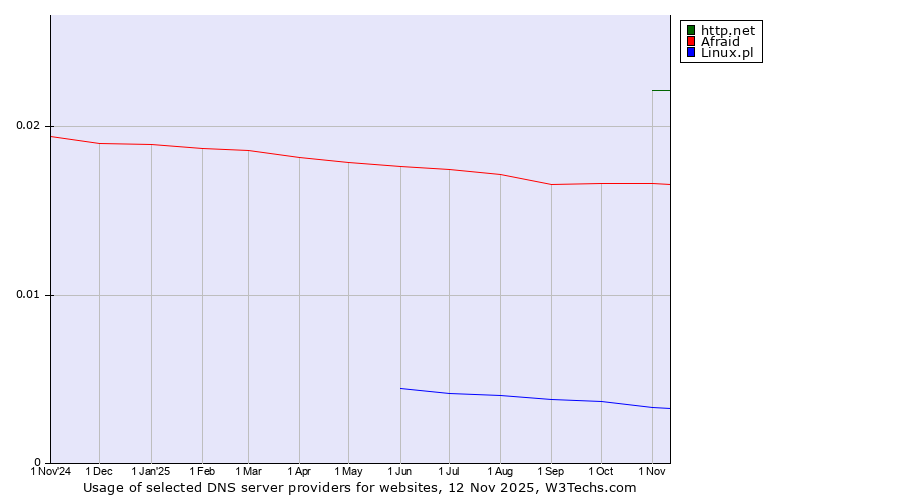 Historical trends in the usage of http.net vs. Afraid vs. Linux.pl