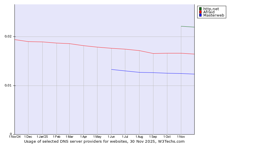 Historical trends in the usage of http.net vs. Afraid vs. Masterweb