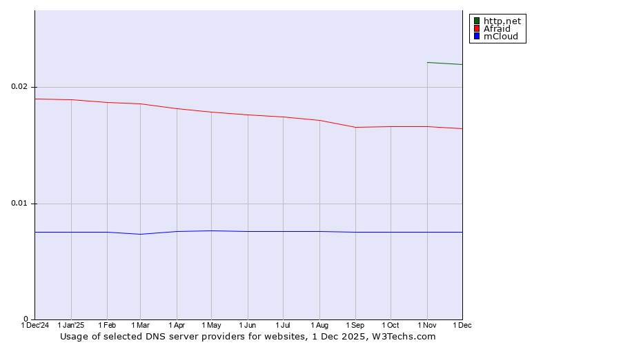 Historical trends in the usage of http.net vs. Afraid vs. mCloud