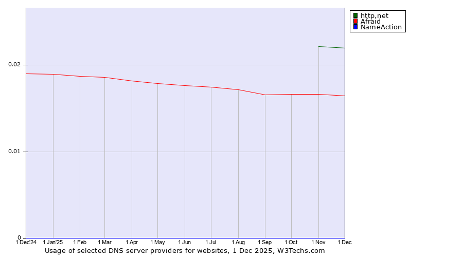 Historical trends in the usage of http.net vs. Afraid vs. NameAction